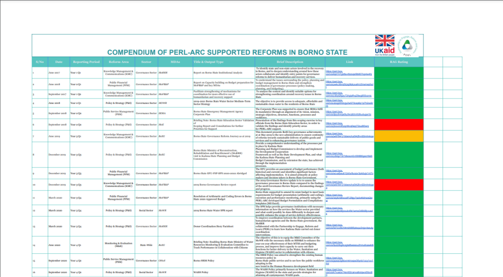 Borno Compendium of Reforms