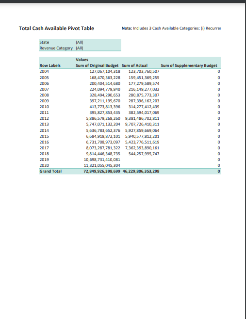 PERL PFM Database Pivot Table, Total Expenditure Pivot Table